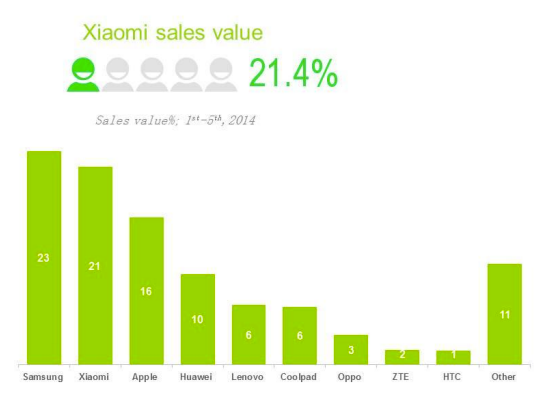 หนึ่งในใต้หล้า…Xiaomi ผงาดแซง Apple ขึ้นที่ 2 ในจีนเตรียมเบียด Samsung เป็นที่ 1 ในไม่ช้า