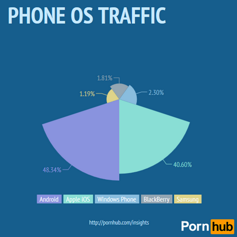 ว่าแล้ว…สถิติรอบใหม่จาก Pornhub พบจำนวนผู้ใช้ Android ขึ้นอันดับหนึ่ง ส่วน iOS อึดน้อยจบไวสุด