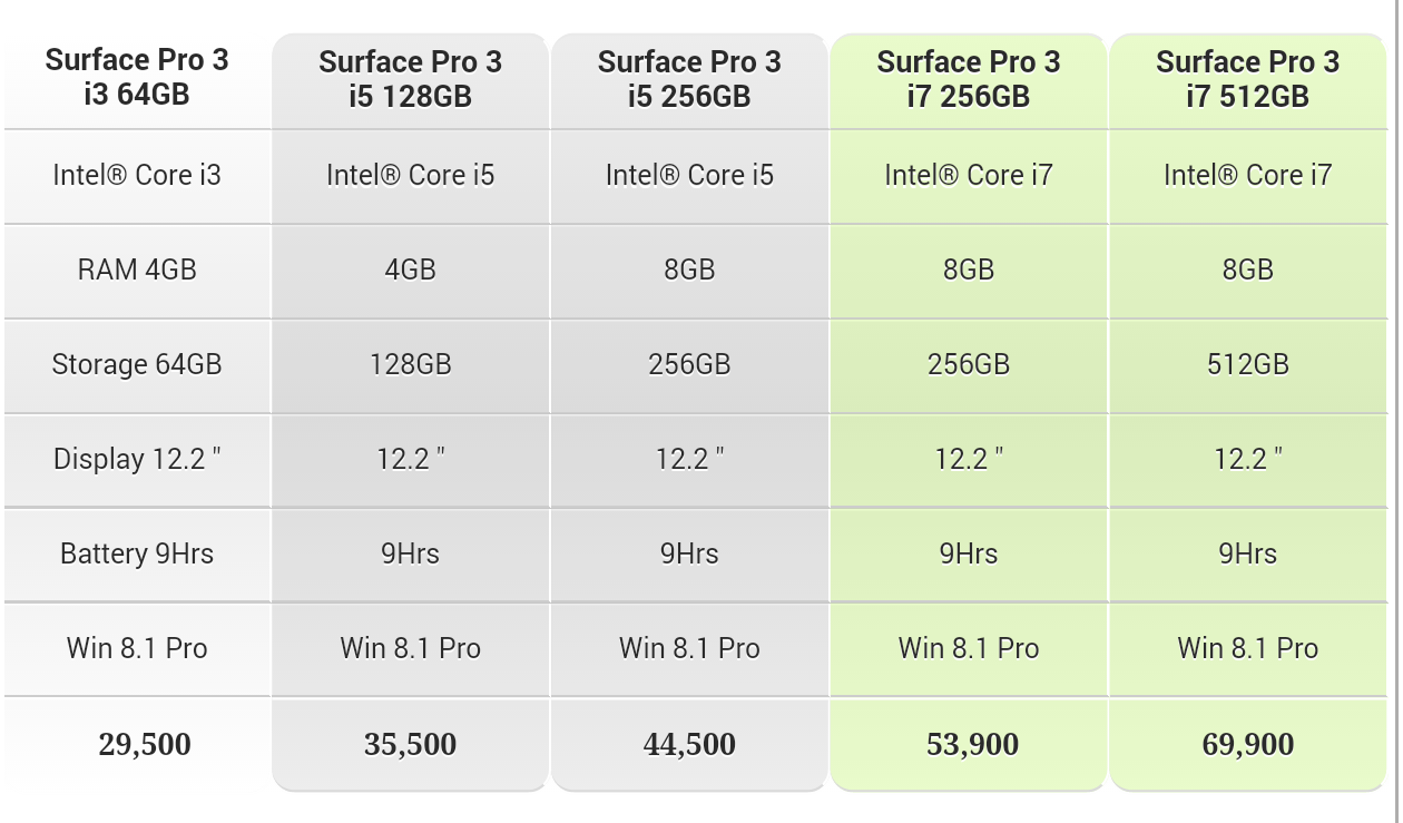 ประกาศราคา Surface 3 Pro เริ่มต้นเกือบ 30,000 บาท มีปากกาแต่ไร้ Cover
