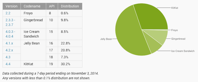 ผู้ใช้ Android 4.1 ขึ้นไป (Jelly Bean – KitKat) คิดเป็นสัดส่วนกว่า 80%