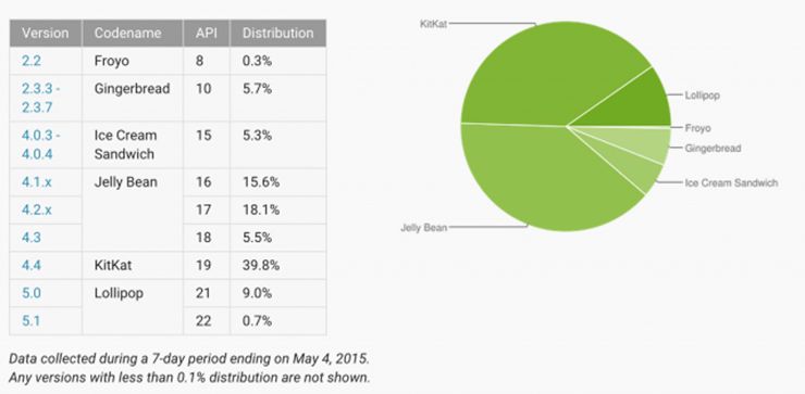 Google อัพเดตยอดผู้ใช้ Android ล่าสุด 5.x Lollipop เพิ่มขึ้นเป็น 9.7% แล้ว