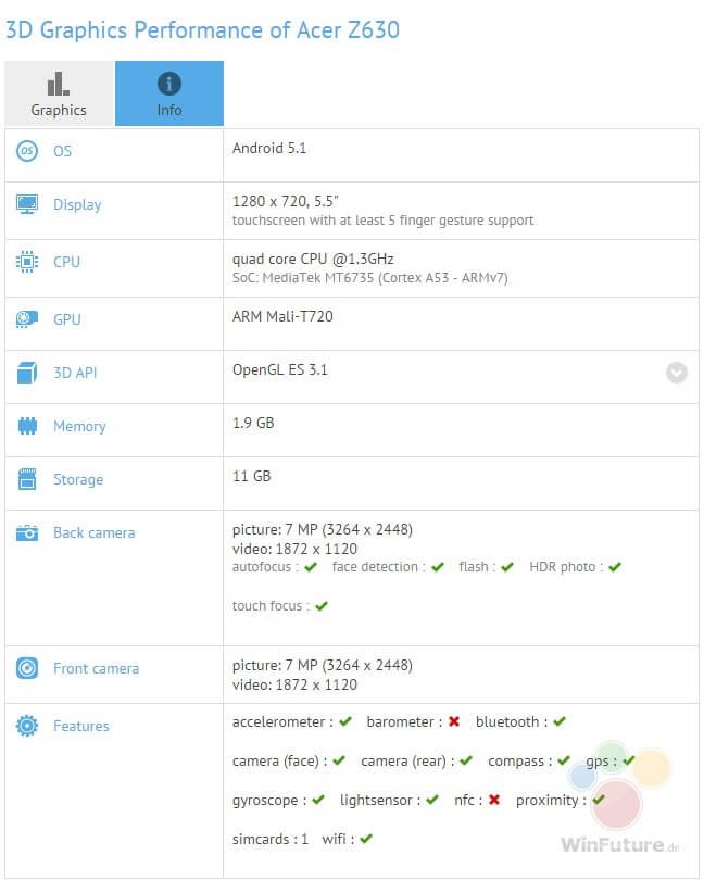 หลุดสเปค Acer Liquid Z630 มาพร้อมหน้าจอ 5.5 นิ้ว กล้องหน้า 8 ล้าน และ Android 5.1 Lollipop