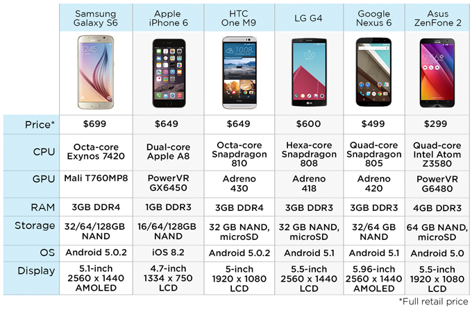 Galaxy S6 ครองแชมป์สมาร์ทโฟนที่ทำงานเร็วที่สุด แซงหน้า LG G4 และ iPhone 6