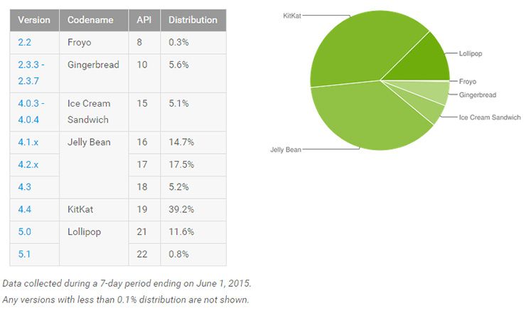 ยอดผู้ใช้ Android 5.x Lollipop เพิ่มขึ้นเป็น 12.4% แล้ว ในการอัพเดตยอดผู้ใช้ Android ของ Google