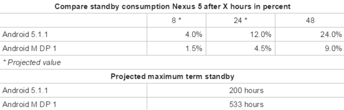 ผลทดสอบบน Nexus 5 เผย Android M ใช้พลังงานในโหมดสแตนด์บายน้อยลง แบตอึดขึ้นกว่า 2 เท่า
