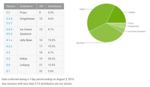 ทิ้งช่วง.. Google อัพเดตยอดผู้ใช้ Android ล่าสุดมีผู้ใช้ 5.x Lollipop อยู่ที่ 18.1% แล้ว