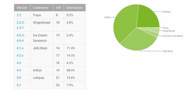 ยอดผู้ใช้งาน Android 5.x Lollipop เพิ่มเป็น 23.5% หลังจาก Google เปิดตัว Marshmallow