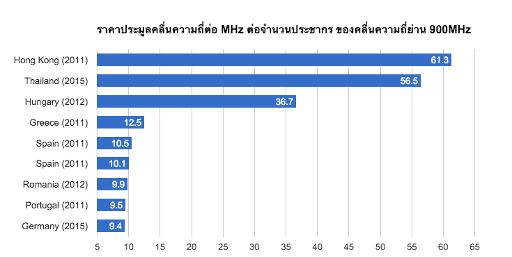ราคาใบอนุญาตคลื่น 900MHz ของไทยแพงเป็นอันดับ 2 เมื่อเทียบกับทั่วโลก