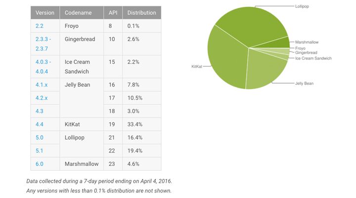 Google อัพเดทยอดผู้ใช้งาน Android ประจำเดือนเมษา Marshmallow มียอดโตขึ้นกว่าเดิม 2 เท่า