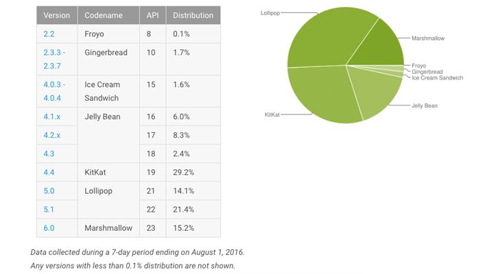 อัพเดทยอดผู้ใช้งาน Android ประจำเดือนสิงหา 6.0 Marshmallow กินส่วนแบ่งไปแล้วกว่า 15.2%