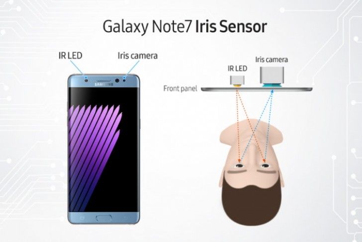 Samsung คลายข้อสงสัย ระบบสแกนม่านตา (Iris scanner) ใน Galaxy Note 7