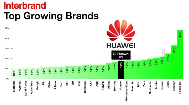 Huawei ขยับขึ้นเป็นแบรนด์ลำดับที่ 72 ของโลก จากการจัดอันดับโดย Interbrand
