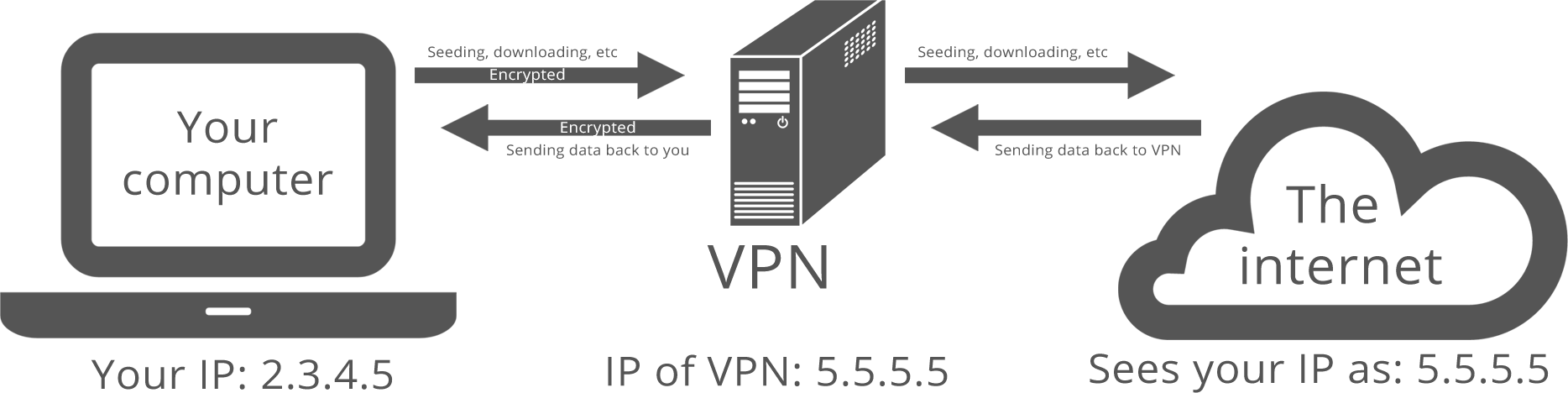 VPN (Virtual Private Network) คืออะไร มีประโยชน์อย่างไร พร้อมแนะนำแอป VPN ใช้ฟรี