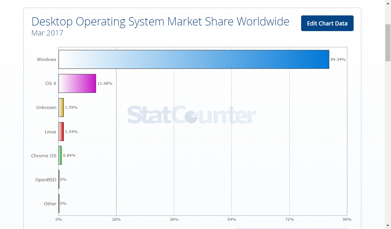 2560-04-04 21_23_06-Desktop operating system market share Worldwide _ StatCounter Global Stats