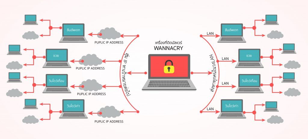 สรุป มัลแวร์เรียกค่าไถ่ Wannacry คืออะไร ทำไมแพร่เร็วเป็นไฟลามทุ่ง และจะ ป้องกันได้อย่างไร | Droidsans