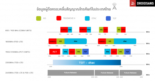 Thailand frequency spectrum allocation