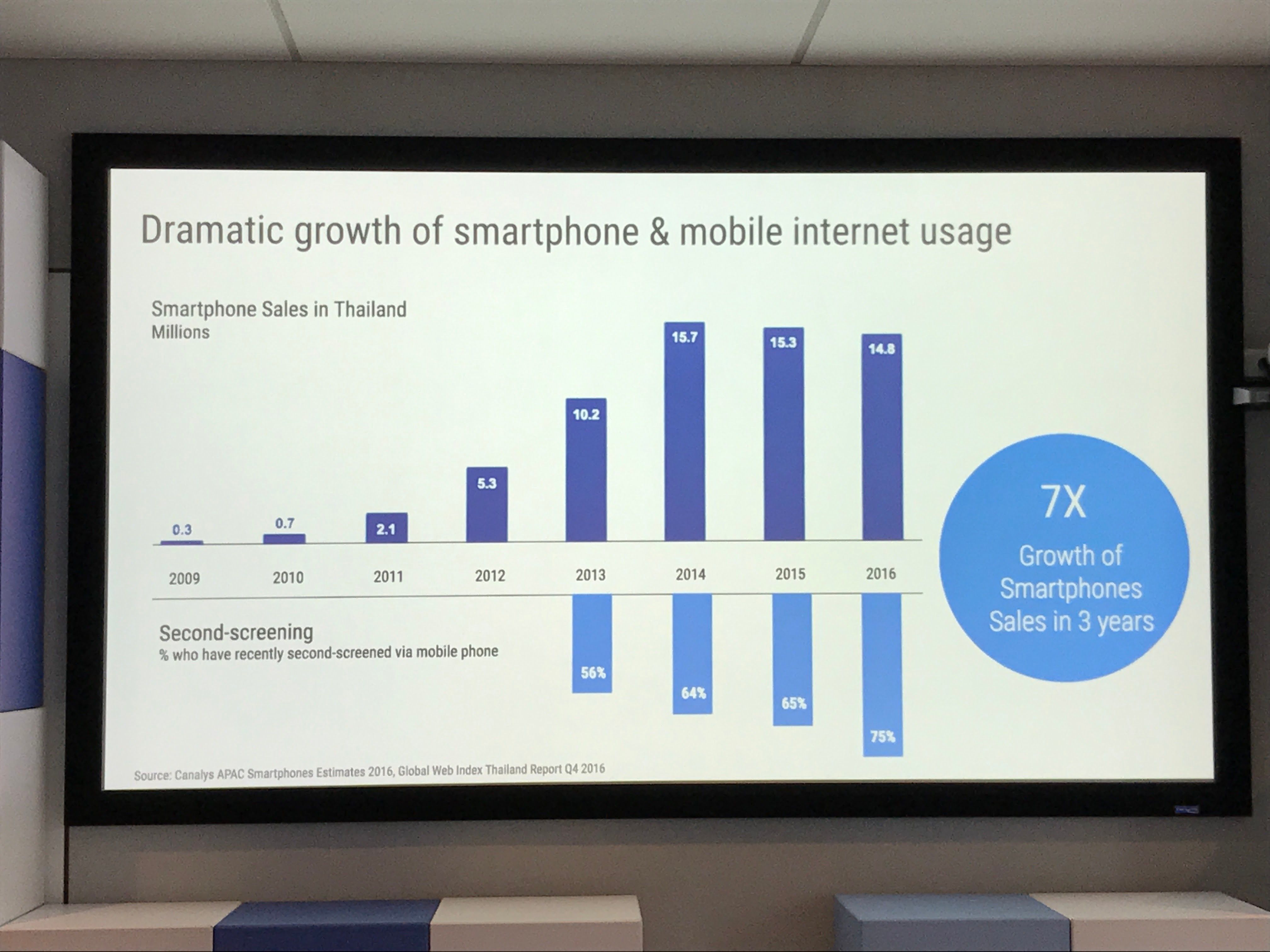 Growth of Smartphone Sale Thailand
