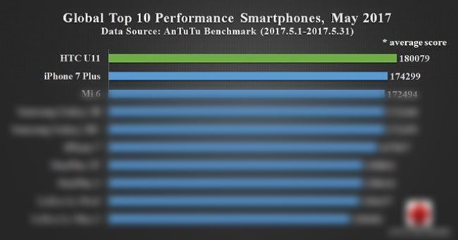 HTC U11 ขึ้นอันดับหนึ่ง สมาร์ทโฟนสุดแรงประจำเดือนพฤษภาคม 2017