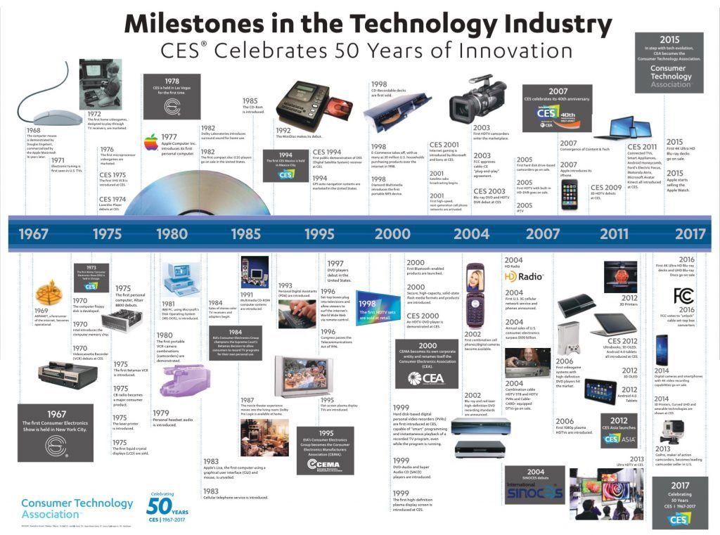 Milestone in Technology Industry by CES