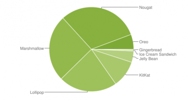 Android Version Distribution May 2018