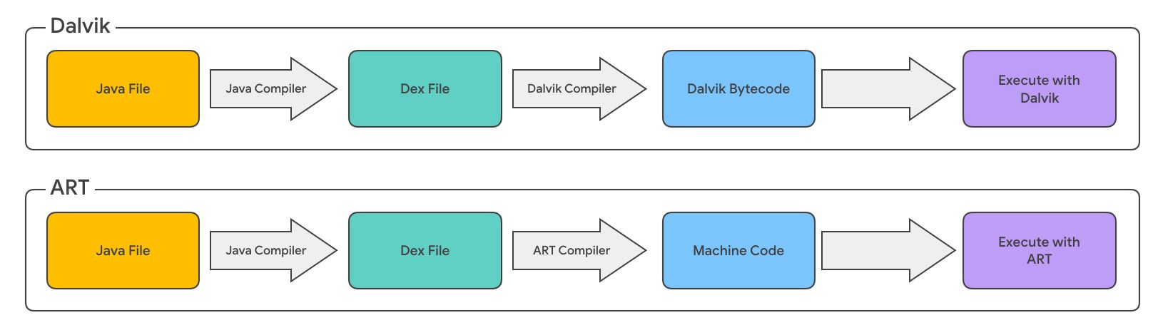 วิวัฒนาการของ Runtime ใน Android [Geek Alert] | DroidSans