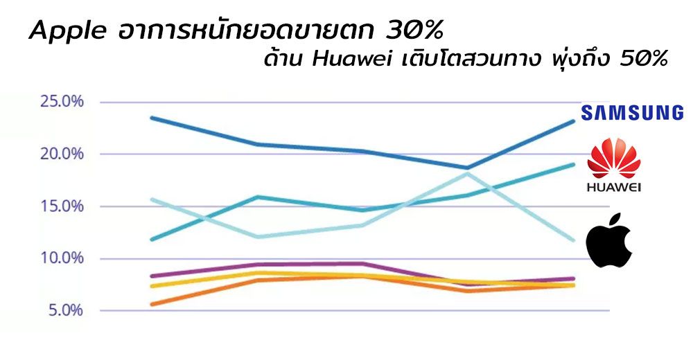 Huawei แรง! ยอดขายมือถือพุ่งกว่า 50% ส่วน Apple อาการหนัก ยอดขายร่วง 30%
