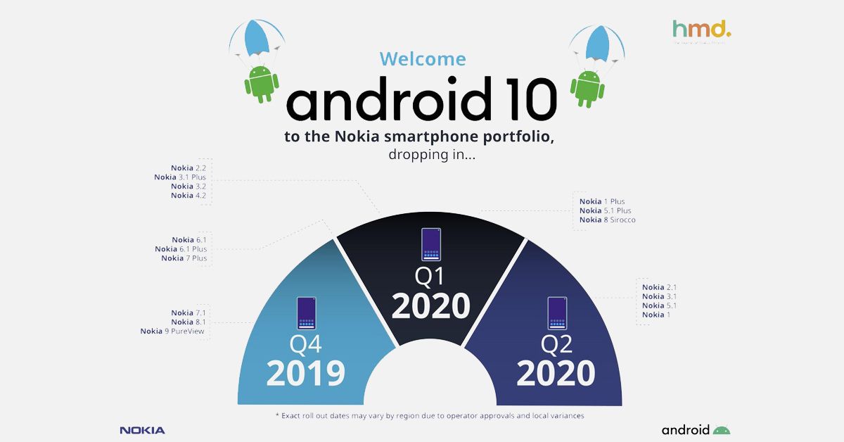 HMD Global ประกาศพร้อมอัพเดท Android 10 ให้สมาร์ทโฟน Nokia รวม 17 รุ่น แย้มปีหน้าได้เห็นโทรศัพท์ 5G ราคาถูก