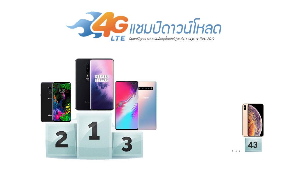 ผลสำรวจเผย OnePlus 7 Pro คว้าแชมป์ดาวน์โหลด 4G แรงสุด ตามมาด้วย Galaxy S10 และ LG G8 ส่วน iPhone ได้อันดับ 40 กว่า