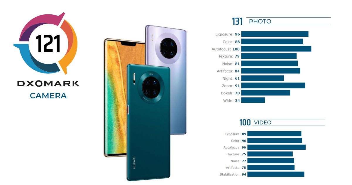 อย่างโหด.. Huawei Mate 30 Pro โค่นแชมป์ ขึ้นเป็นอันดับ 1 มือถือกล้องดีที่สุดจาก DxOMark ด้วยคะแนนรวม 121 คะแนน