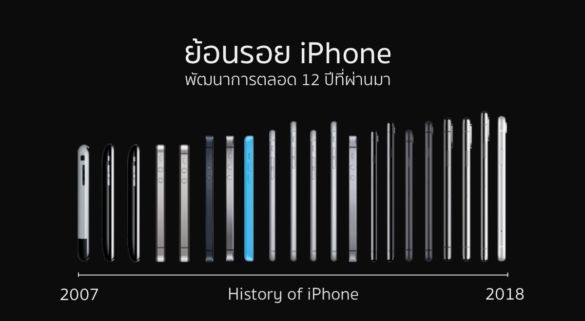 ย้อนรอยประวัติ iPhone ตั้งแต่อดีตจนถึงรุ่นล่าสุด มีอะไรเปลี่ยนแปลงบ้างตลอดสิบกว่าปีที่ผ่านมา