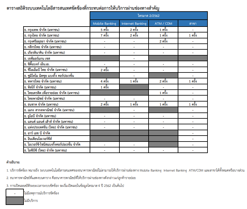 ธนาคารแห่งประเทศไทย เผยสถิติแอพ Mobile Banking 