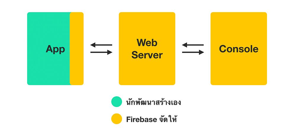 ความสำคัญของ Google Play Services สำหรับ Android และนักพัฒนา | DroidSans