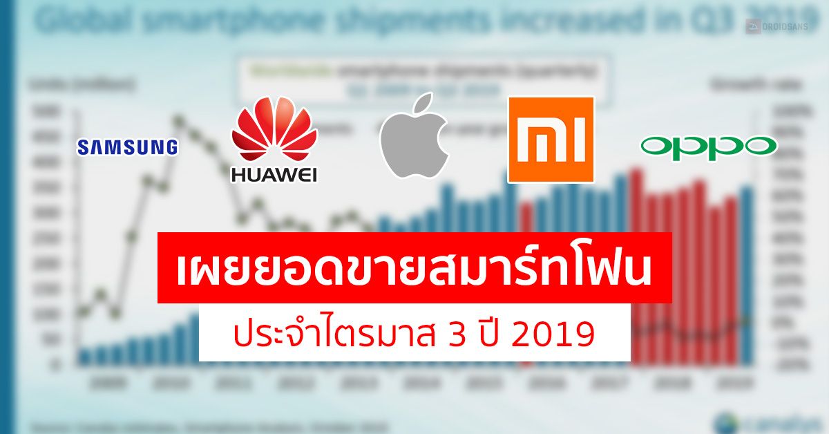 Canalys เผยยอดขายสมาร์ทโฟนทั่วโลกไตรมาส 3 ปี 2019 ยอด Samsung, Huawei พุ่ง แต่ Apple ยังไม่กระเตื้อง