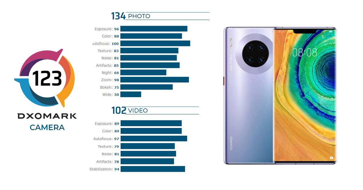 ขอทวงบัลลังก์…Huawei Mate 30 Pro 5G ขึ้นครองแชมป์ประสิทธิภาพกล้องจาก DxOMark ด้วยคะแนนรวม 123 คะแนน