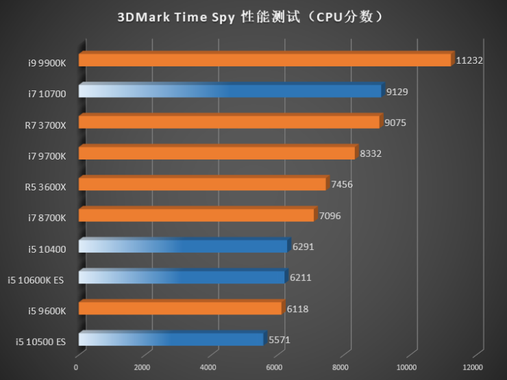 หลุดผลทดสอบ Intel Gen 10 บน Desktop PC รวม 4 รุ่น เผย i7-10700 แรงกว่า Ryzen 7 3700X ราว 1%