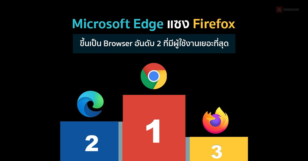 Microsoft Edge ขึ้นแซง Firefox เป็น Browser ที่มีผู้ใช้งานเยอะเป็นอันดับ 2 รองจาก Chrome