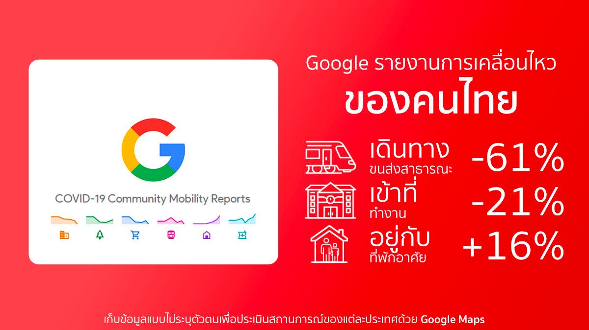 Google เปิดข้อมูลสถิติสู้ Covid-19 | พบคนไทยเข้าออฟฟิศน้อยลง 21% อยู่บ้านมากขึ้น 16%