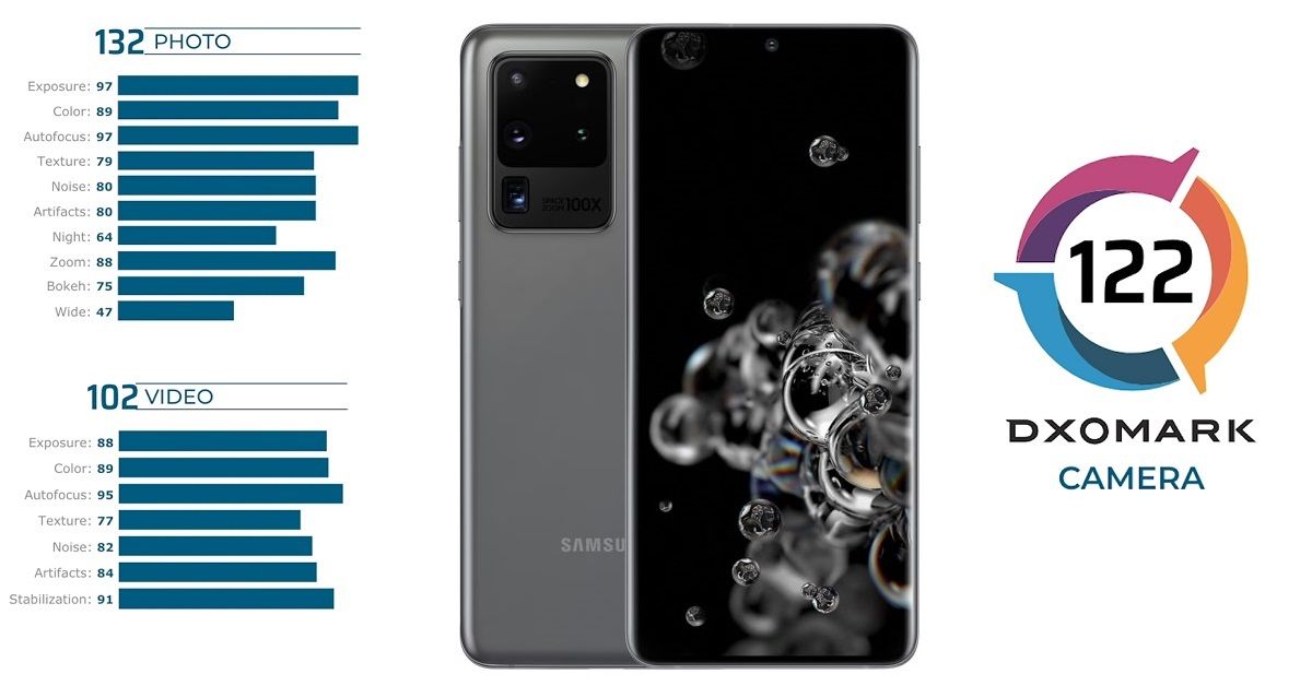 Galaxy S20 Ultra ทำคะแนนกล้องจาก DxOMark ไป 122 คะแนน ครองอันดับ 5 ร่วม Honor V30 Pro