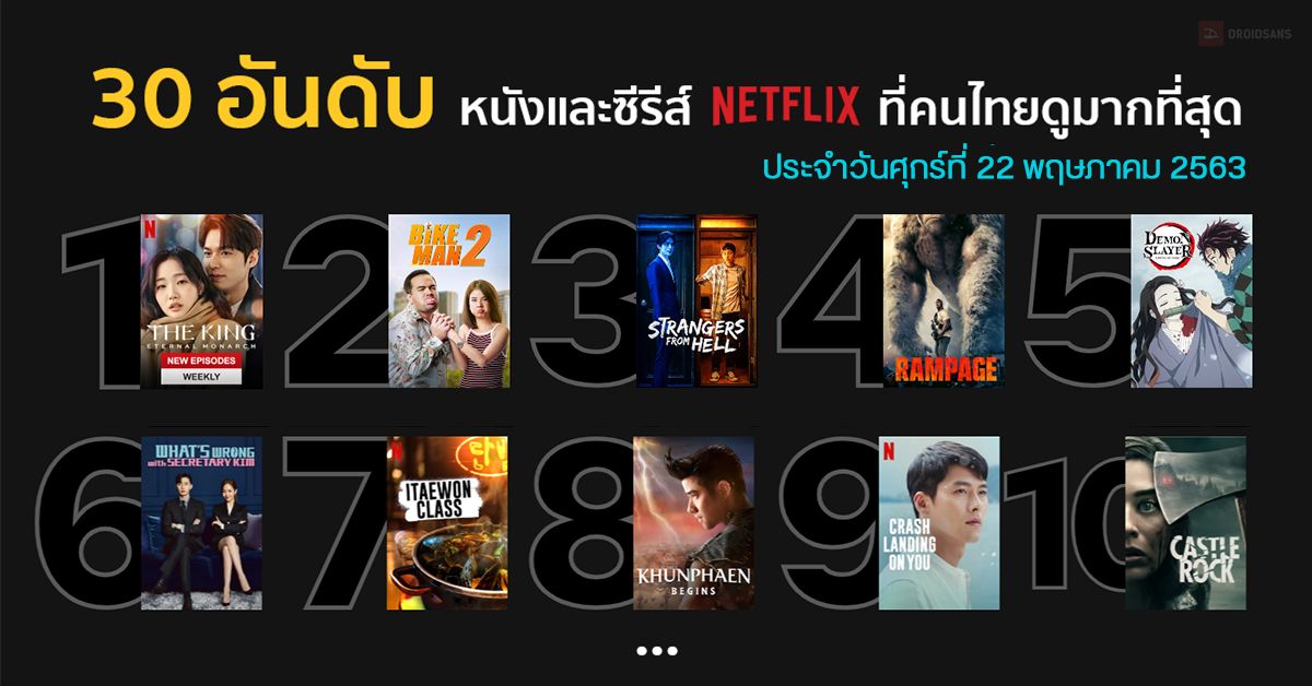 30 อันดับหนังและซีรีส์ใน Netflix ที่คนไทยนิยมดูมากสุดประจำวันศุกร์ที่ 22 พฤษภาคม 2563
