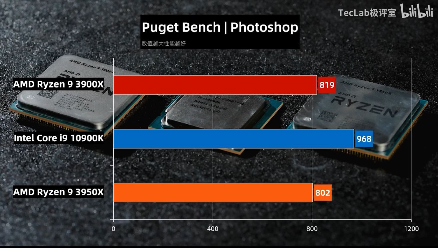 หลุดผลทดสอบ Intel Core i9-10900K เทียบกับ AMD Ryzen 9 3900X และ 3950X ทั้งการทำงานและเล่นเกม