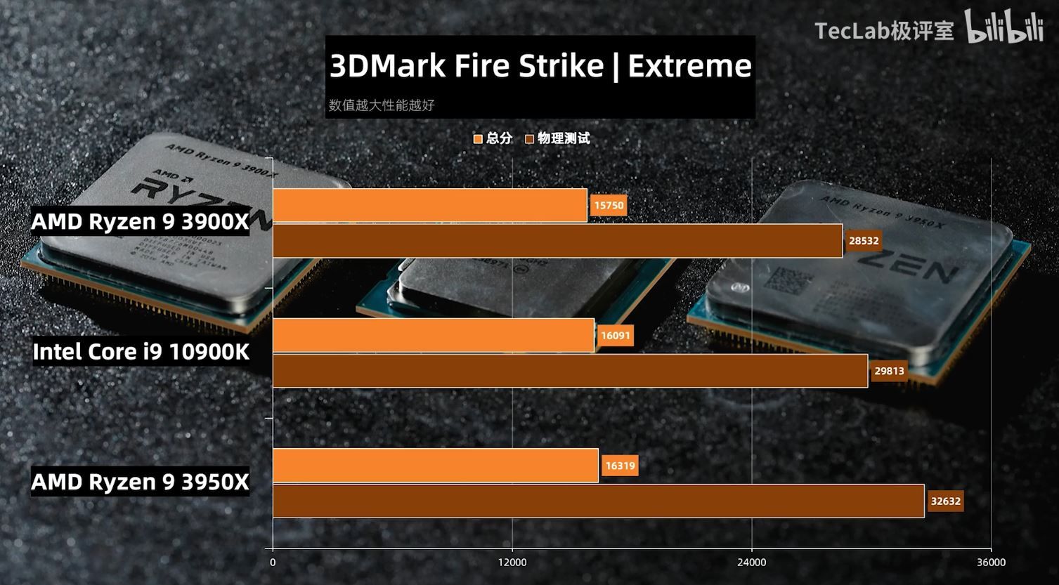 หลุดผลทดสอบ Intel Core i9-10900K เทียบกับ AMD Ryzen 9 3900X และ 3950X ทั้งการทำงานและเล่นเกม