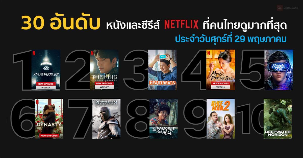 30 อันดับหนังและซีรีส์ใน Netflix ที่คนไทยนิยมดูมากสุดประจำวันศุกร์ที่ 29 พฤษภาคม 2563