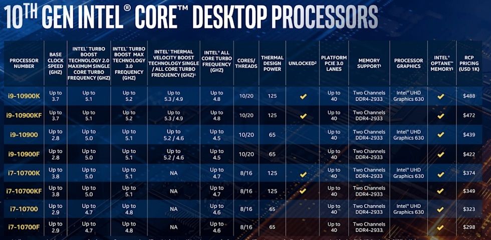 รวมข้อมูล Intel Gen 10 หรือ Comet Lake-S บน Desktop PC อย่างเป็นทางการ เผยเป็นซีพียูเล่นเกมแรงที่สุดในโลก