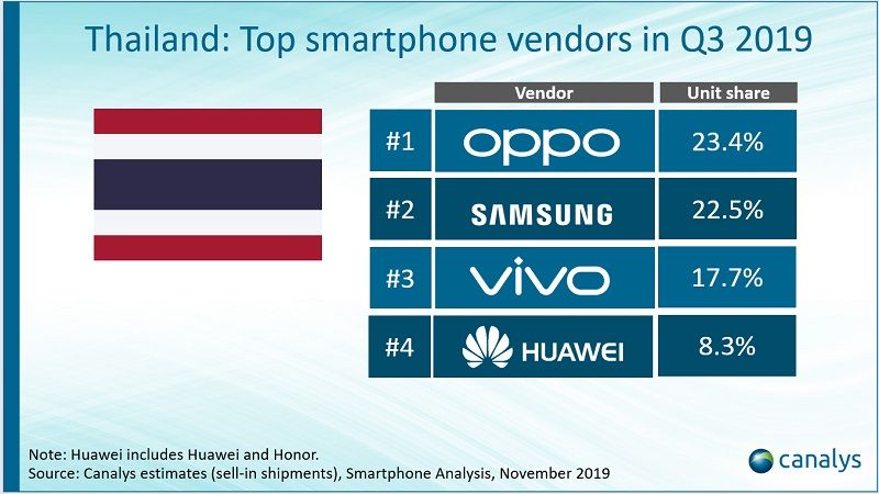 Xiaomi ขึ้นสมาร์ทโฟนยอดขายอันดับ 1, Samsung ร่วงไปที่ 4, ยอดรวมทั้งประเทศตกลง 12.1% จากการจัดอันดับของ Gartner