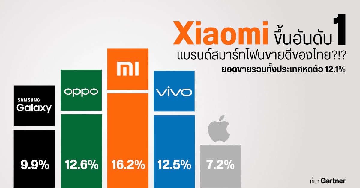 Xiaomi ขึ้นสมาร์ทโฟนยอดขายอันดับ 1, Samsung ร่วงไปที่ 4, ยอดรวมทั้งประเทศตกลง 12.1% จากการจัดอันดับของ Gartner