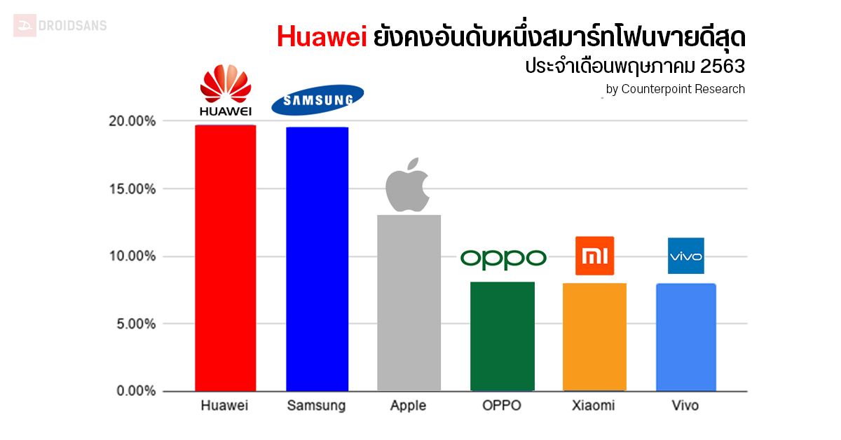 Huawei ยังครองอันดับหนึ่งขึ้นนำ Samsung และ Apple ติดต่อกันเป็นเดือนที่สอง