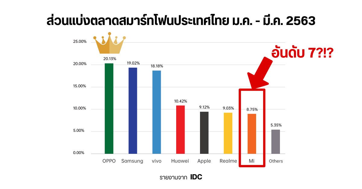 OPPO ขึ้นที่ 1, Xiaomi ที่ 7 แบรนด์สมาร์ทโฟนที่ยอดจำหน่ายสูงสุดของไทย จากการจัดอันดับของ IDC