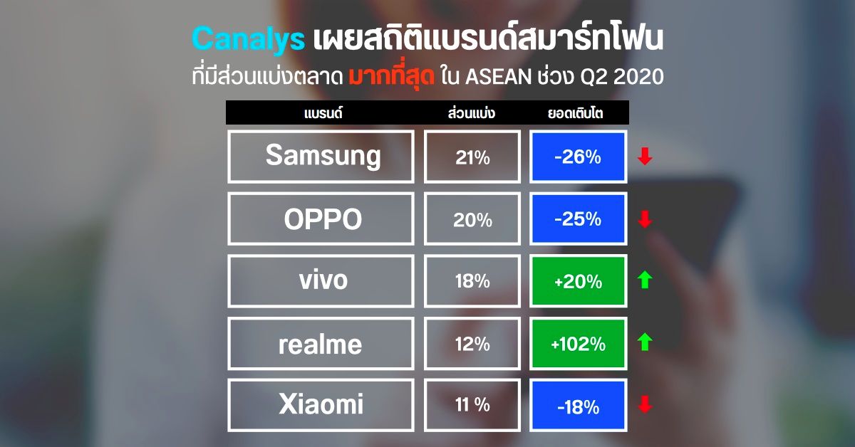 Canalys เผย Samsung ครองตลาดมือถืออันดับ 1 ใน ASEAN ส่วน realme และ Vivo เป็น 2 แบรนด์ที่เติบโตมากสุด