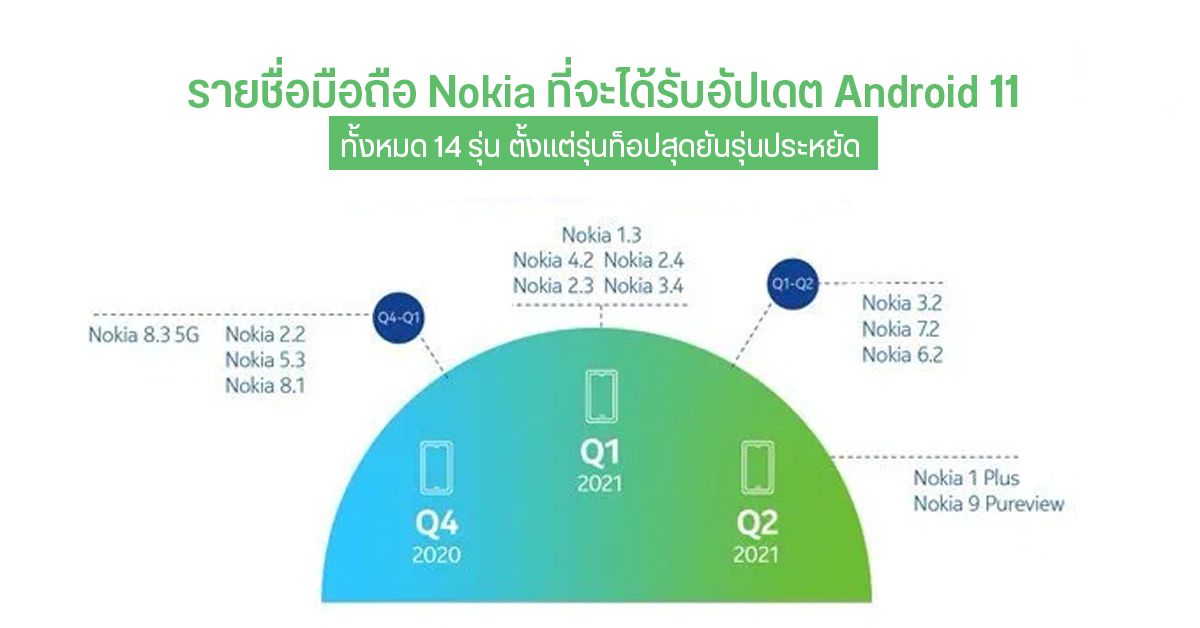 ประกาศรายชื่อมือถือ Nokia ที่จะได้รับอัปเดต Android 11 ทั้งหมด 14 รุ่น เผย Nokia 1.3 รุ่นประหยัดก็ได้ด้วย