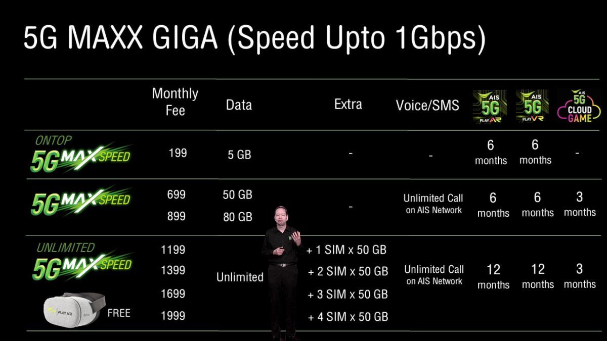 AIS เปิดตัวแพ็กเกจ 5G Max Speed เร็วสูงสุด 1 Gbps เน็ตไม่อั้น ไม่จำกัดความเร็ว โทรในเครือข่ายได้ไม่จำกัด 1,199 บาท